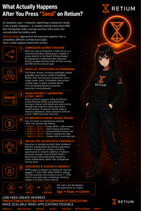 An infographic titled "What Actually Happens After You Press 'Send' on Return?" features an anime-style female character alongside a list of technical steps detailing how a decentralized web application handles various transactions, hash processes, and signatures.