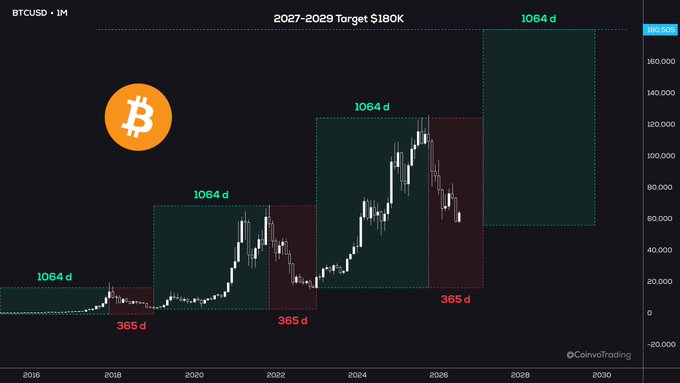 The image displays a BTCUSD monthly chart from CoinTrading predicting a 2027-2029 target of $180K, illustrating a cyclical pattern of 1064-day bull runs followed by 365-385 day corrections. This visual supports the post's bullish sentiment by suggesting Bitcoin's largest-ever bull run is on the horizon based on historical fractals.