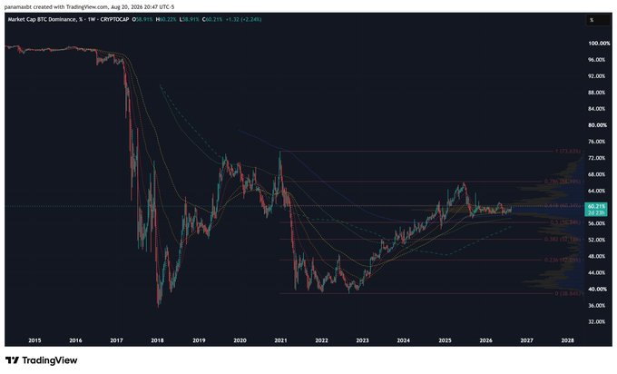 TradingView chart showing "Market Cap BTC Dominance" on a weekly timeframe from 2015-2028, currently at 60.21% with a 1.32% gain, displaying moving averages and Fibonacci retracement levels.