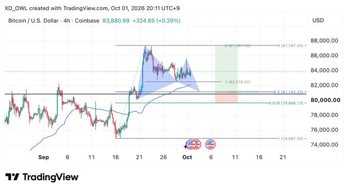 A TradingView chart of Bitcoin / U.S. Dollar on Coinbase (priced around 83,880.99) displaying an 'XD_OWL' pattern with Fibonacci retracement levels (0.618 to 1) and projected price targets.