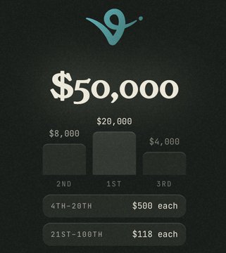 A dark graphic displays a prize pool breakdown with $50,000 total, awarding $20,000 to 1st place, $8,000 to 2nd, $4,000 to 3rd, $500 each for 4th-20th, and $118 each for 21st-100th, topped by a teal alien-like logo. The post ties to the image by showing the author bought in despite ranking 112th, aiming for the $118 21st-100th tier payout and supporting builders over short-term "jeeters."