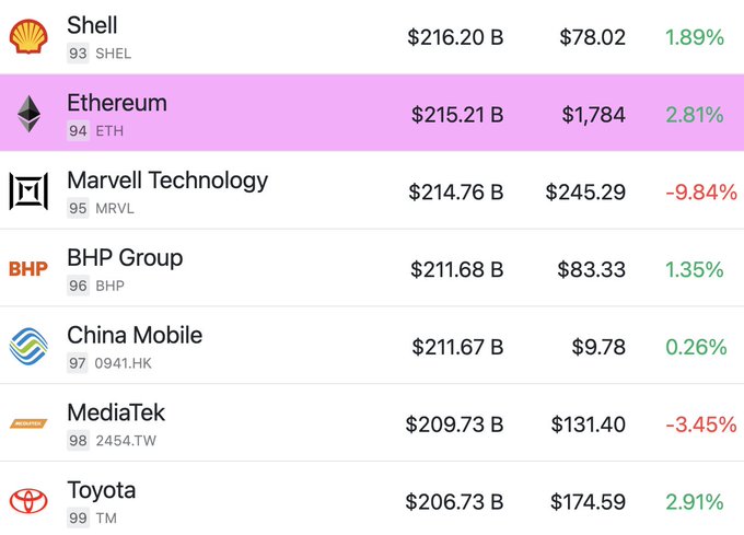 A financial ranking list showing Shell (#93, $216.20B), Ethereum (#94, $215.21B), Marvell Technology (#95, $214.76B), BHP Group (#96), China Mobile (#97), MediaTek (#98), and Toyota (#99, $206.73B) with their market caps and price changes.