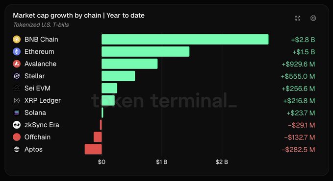 A bar chart titled "Market cap growth by chain | Year to date" for Tokenized U.S. T-bills, showing BNB Chain leading with +$2.8B growth, followed by Ethereum at +$1.5B and Avalanche at +$929.6M, while Aptos saw the largest decline at -$282.5M, visually confirming BNB Chain's dominance in tokenized U.S. Treasury expansion in 2026.