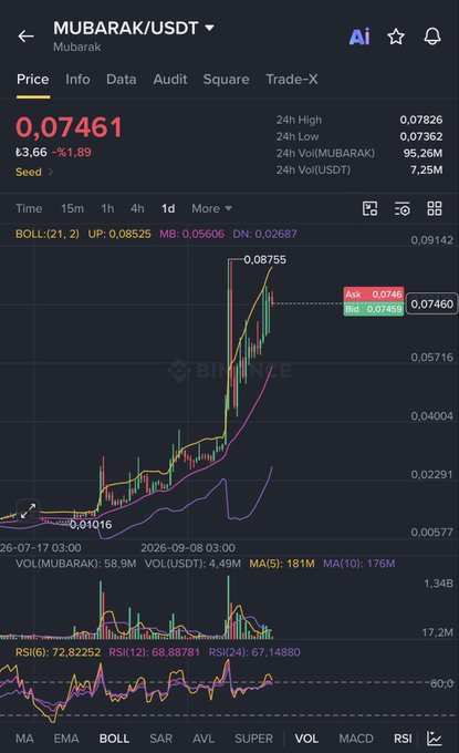 A Binance trading interface displays the MUBARAK/USDT perpetual contract chart at $0.07461, up 11.89% on the day with a 24-hour high of $0.07826. The 1-day candlestick chart shows a dramatic parabolic rise from a low of $0.01016, visually supporting the post's claim of nearly 900% gains for early buyers.