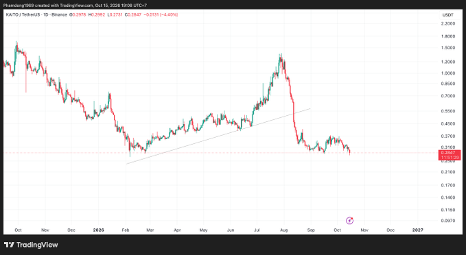 A TradingView chart for KATO/USDT on Binance showing a declining price trend from July to October.