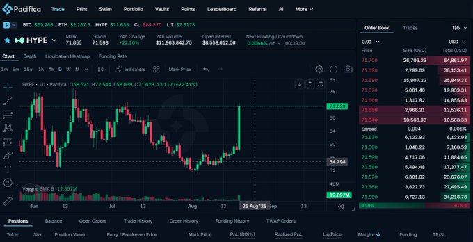 A Pacifica trading interface displaying the HYPE token market with a candlestick chart showing recent price action and an order book on the right side.