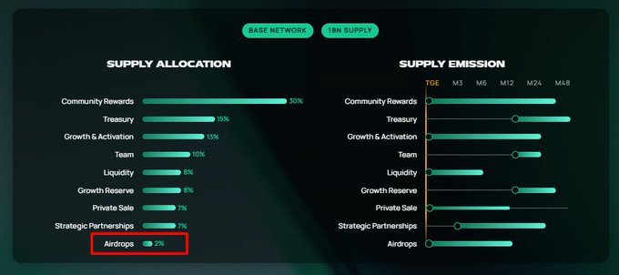 A tokenomics chart for "BASE NETWORK" showing supply allocation and supply emission, with "Airdrops 2%" highlighted by a red box.
