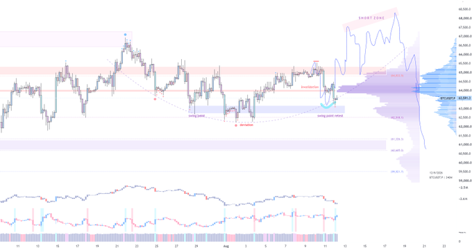 A Bitcoin ($BTC/USD) price chart showing a recent tag of the 63k level, with annotations marking a swing point, swing point retest, and distribution zone near current price action around 63,081, alongside a volume profile histogram on the right side.