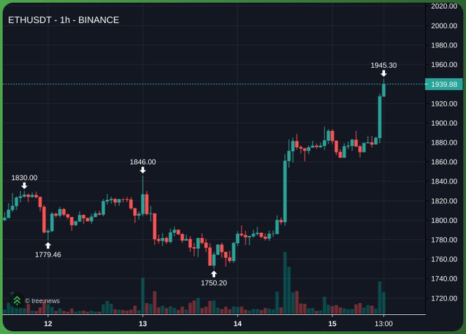 The image is a 1-hour candlestick chart of ETHUSDT on Binance, showing Ethereum's price rebounding from a low of 1750.20 to a high of 1945.30, with the current price marked at 1939.68—illustrating the recent bullish momentum in ETH referenced in the meme-fueled Robinhood-related post.