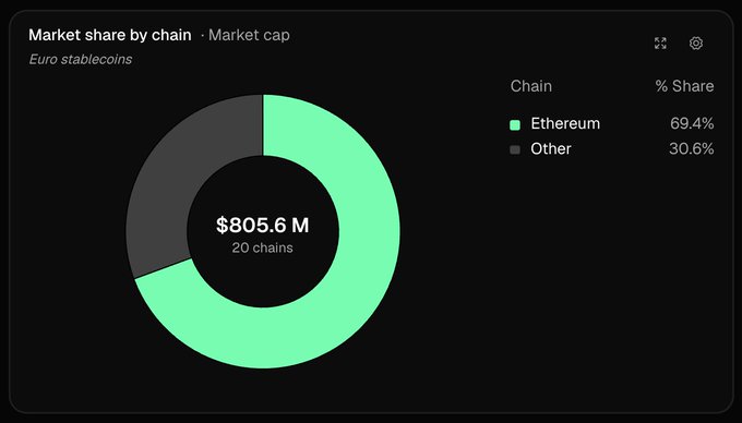 A donut chart titled "Market share by chain - Market cap" displays Euro stablecoins with a total value of $805.6M across 20 chains. Ethereum dominates with 69.4% of the market, while "Other" chains account for 30.6%. The visualization reinforces the post's point by showing Ethereum's dominant share as the primary settlement layer for the still-nascent Euro stablecoin market.
