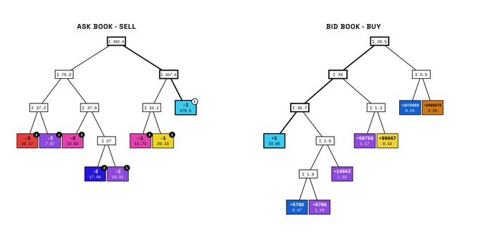 Two decision trees displaying financial market data, labeled 'ASK BOOK - SELL' and 'BID BOOK - BUY,' with various colored price nodes and quantities.