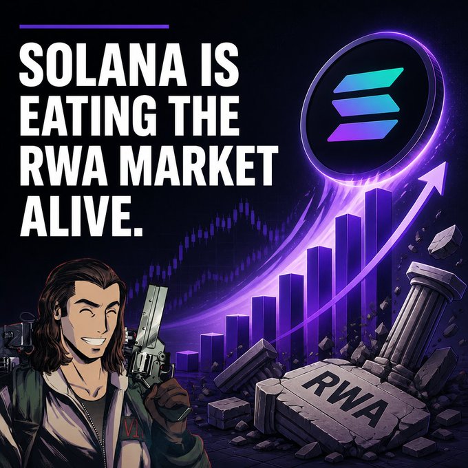 In this striking image, a cartoon figure with a gun is positioned next to a graph and a broken pillar marked "RWA" (Real-World Assets), symbolizing the financial competition. The accompanying post emphasizes that Solana is disrupting the RWA market, with the text "( SOLANA IS EATING THE RWA MARKET ALIVE )" and highlights impressive DeFi metrics through linked status updates about xStocks volume and staggering numbers.