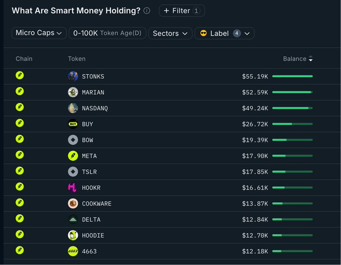 A Nansen "Smart Money" holdings dashboard displays micro-cap tokens (0-100 days old) being accumulated by smart money wallets on the Robinhood chain, led by $STONKS ($55.19K), $MARIAN ($52.59K), $NASDAQ ($49.24K), $BUY ($26.72K), and $BOW ($19.39K), with $STONKS highlighted as the top holding with 10x potential per the post.