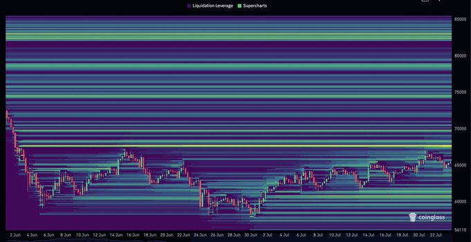A Bitcoin candlestick chart overlaid with a liquidation leverage heatmap from Coinglass, spanning from late May to late July, with price action ranging roughly between $61,000 and $72,000. The most prominent horizontal liquidity bands are visible near the $68K and $61K levels, aligning with the post's note that these are the largest clusters to watch in this price range.