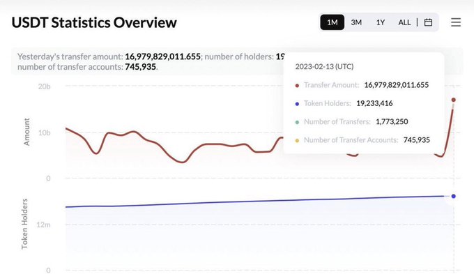 The image displays a "USDT Statistics Overview" chart showing a 1-month view with a tooltip for 2023-02-13 (UTC), highlighting a transfer amount of 16,979,829,011.655, 19,233,416 token holders, 1,773,250 transfers, and 745,935 transfer accounts. The visualization supports the claim about TRON's role as a stablecoin payment rail by illustrating the massive on-chain USDT activity and growing holder base on the network.