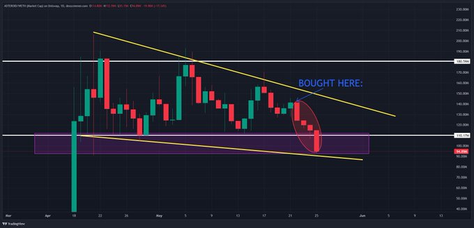 ursi chart with a red dot and text indicating the price of Bitcoin has increased by 20% since last week, as indicated by the "Bought here!" message.
