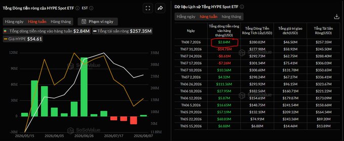 The image shows a financial dashboard tracking the HYPE Spot ETF, displaying a weekly summary with a net inflow of +$2.84M, total AUM of $257.35M, and HYPE price at approximately $54.61, as indicated by both the highlighted chart data and the accompanying table of recent weekly flows showing the return to positive inflows after three consecutive weeks of outflows.