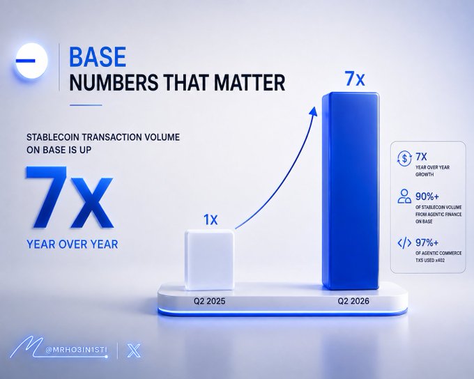An infographic titled 'BASE NUMBERS THAT MATTER' highlighting a 7x year-over-year increase in stablecoin transaction volume on Base, showing growth from Q2 2025 to Q2 2026 with stats like 90% of stablecoin volume from agentic finance and 97%+ of agentic commerce TXs using 402, credited to @MRHO3IN1ST1.
