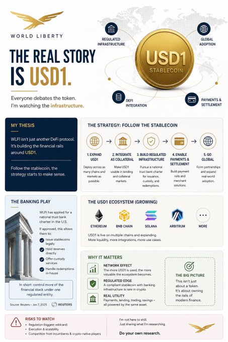 Infographic from World Liberty Financial (WLFI) titled "The Real Story is USD1," outlining a five-step strategy (Expand USD1, Integrate as Collateral, Build Regulated Infrastructure, Enable Payments & Settlement, Go Global) and highlighting USD1's ecosystem across Ethereum, BNB Chain, Solana, and Arbitrum, supporting the post's thesis that the project's core value lies in its regulated stablecoin infrastructure rather than the token itself.