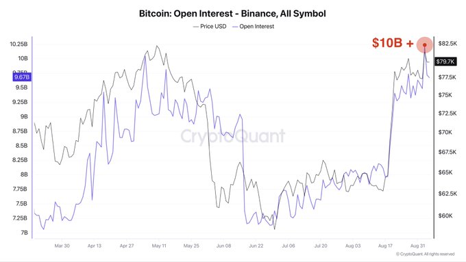 A CryptoQuant chart titled 'Bitcoin: Open Interest - Binance, All Symbol' showing price and open interest trends peaking above $10B and $79.7K.