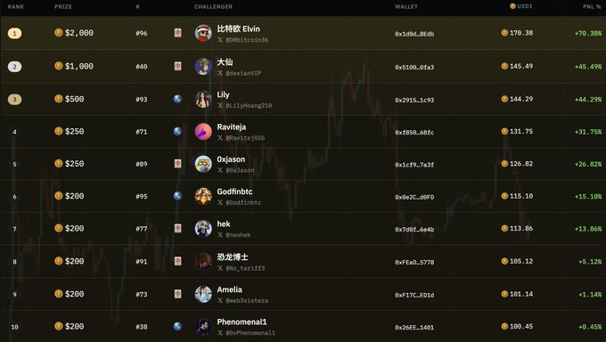 A leaderboard displays top participants with ranks, prizes ($2,000 down to $200), usernames like '比特币 Elvin' and '大仙', and profit/loss percentages, with a candlestick chart in the background.