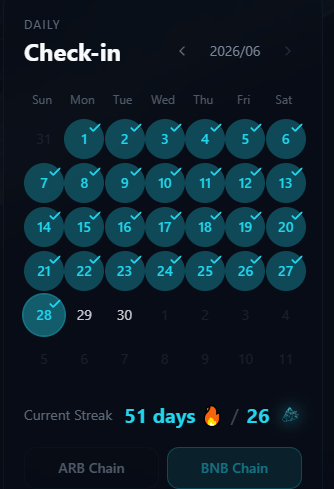 A daily check-in calendar showing a 51-day streak with completed days from June 1-28, 2026, alongside a 26-day cycling streak, displayed with options for ARB Chain and BNB Chain. The image relates to the post by illustrating the user's consistent daily engagement and dedication to the TermMax platform, reinforcing their commitment despite the team's decision to delay the TGE in favor of thorough product development and ecosystem building.