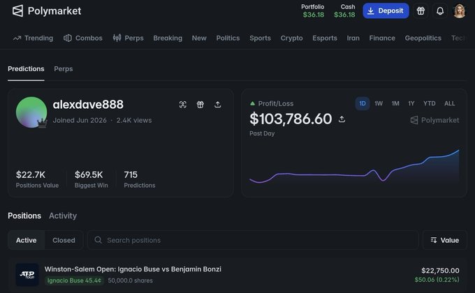 A Polymarket profile page for user 'alexdave888' showing a profit/loss of $103,786.60, a positions value of $22.7K, and an active position on Winston-Salem Open: Ignacio Buse vs Benjamin Bonzi.