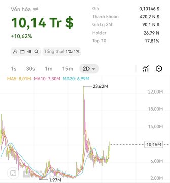 A financial chart showing a volume of '10,14 Tr $' with a '+10,62%' change, displaying price action over a 2-day period with a peak at 23,62M and a low at 1,97M.