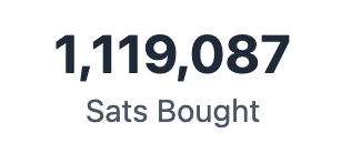 A minimalist graphic on a white background displaying "1,119,087 Sats Bought," a typical notification for Bitcoin purchases in satoshis.