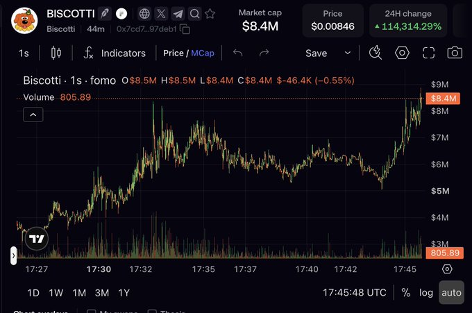 The image shows a candlestick chart for the $BISCOTTI token on a trading platform, displaying a price of $0.00846 with a market cap of $8.4M and an extraordinary 24-hour change of +114,314.29%. The chart visually supports the post's claim about BISCOTTI's remarkable price surge, suggesting the token has achieved massive gains that the poster believes surpass those of $PISTACIO.