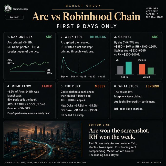 A 'Market Check' infographic from @dafull scoop titled 'Arc vs Robinhood Chain: First 9 Days Only' comparing metrics like day-one DEX volume, weekly capital, and meme flows, concluding 'Arc won the screenshot. RH won the week.'