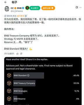 A screenshot of a Chinese social media post (CZ @BNB) discussing BNB community voting on supply reduction, showing an advisory poll with percentages for BNB Standard (46.4%), BNB Treasury Company (33.5%), BNB Strategies (14.1%), and BNB Reserve (6%).