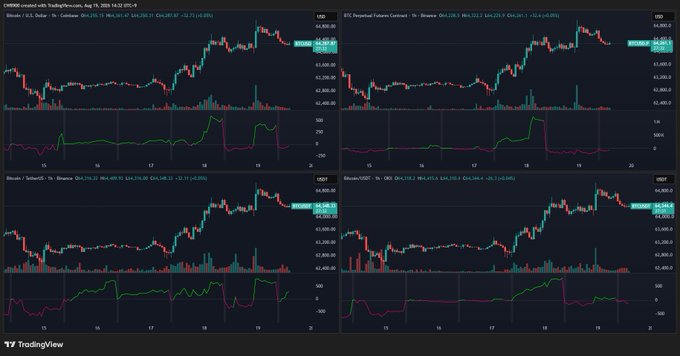 TradingView chart comparing CME-traded instruments including Bitcoin (BTC), Ethereum Perpetual Futures, Bitcoin TetherUS, and Bitcoin USD, all displayed on Binance with timestamps from August 19, 2025.