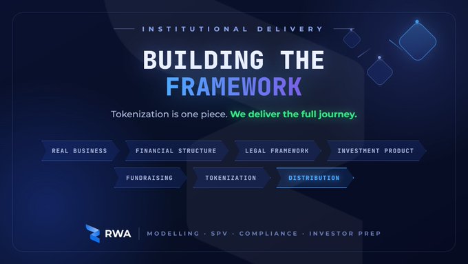 The image is a presentation slide titled "INSTITUTIONAL DELIVERY: BUILDING THE FRAMEWORK" from RWA, illustrating their full-service approach with seven stages: Real Business, Financial Structure, Legal Framework, Investment Product, Fundraising, Tokenization, and Distribution, along with services like Modelling, SPV, Compliance, and Investor Prep. This visually supports the post by highlighting RWA_Inc_'s expanded scope beyond just tokenization, emphasizing their comprehensive corporate-scale consulting framework.