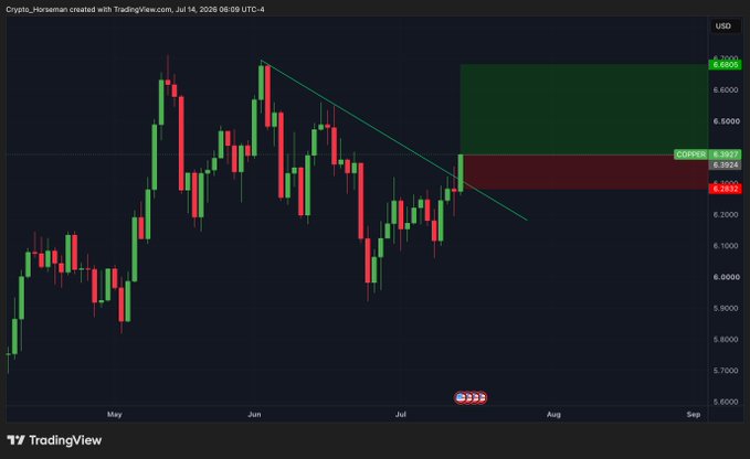 A TradingView candlestick chart for the USD/COP currency pair, created by Crypto_Horseman on July 14, 2026, shows a descending trendline breakout and a green projected price zone.