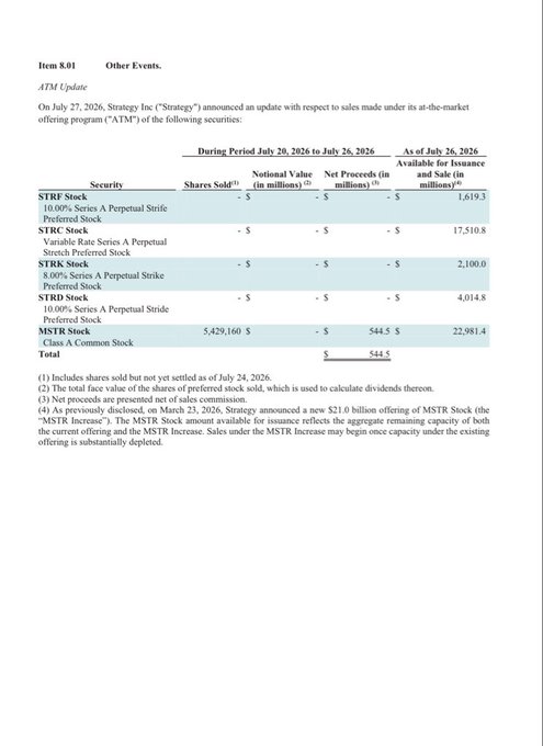 The image shows Strategy Inc.'s (MSTR) ATM Update for July 27, 2026, detailing sales figures for STRF, STRC, STRK, STRD, and MSTR securities during the July 26-July 26 period, with MSTR showing 5,429,160 shares sold generating $544.5 million in net proceeds, alongside a footnote about a previously disclosed $21 billion MSTR Stock offering ("MSTR Increase"). This document supports the post's claim that Strategy has aggressively diluted shareholders by rapidly selling MSTR shares under its ATM program, pushing its valuation past the 1 mNAV threshold (notably, MSTR's $22,981.4 million available-for-issuance figure alone exceeds typical mNAV ratios when compared to its market cap).