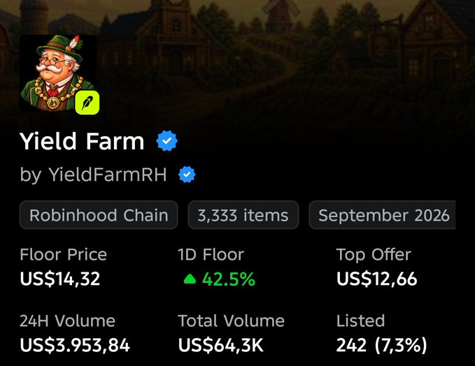 A screenshot of a digital NFT collection page titled 'Yield Farm' by YieldFarmRH on the Robinhood Chain, showing a floor price of US$14.32, a 1D floor increase of 42.5%, and a 24H volume of US$3.953,84.