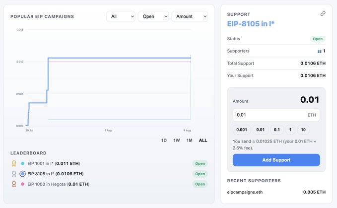 Interface for popular EIP campaigns showing a leaderboard and a support panel for EIP-8105 with 0.0106 ETH total support and an option to add support in ETH.