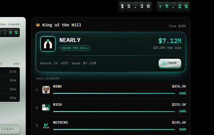 A stock trading app screen showing "King of the Hill" with "NEARLY" holding the hill at $7.12M (237.29k the line), while challengers NINU ($476.9K), RICH ($215.5K), and NSTOCKS ($145.6K) trail behind.