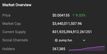 The image shows a Market Overview panel for $PUMP, displaying a price of $0.004135 (up 9.53%), a market cap of $3,440,011,507.96, a current supply of 831,925,394,912.261251 tokens, pump.fun social channel, and 267,385 holders. This aligns with the post's claim, as $0.004135 closely matches the reported average buyback price of $0.0041, with the market cap ($3.44B) and buyback revenue ($3.26M in 48hr) reflecting active token repurchases supporting the price.
