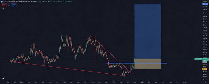 A daily candlestick chart of Litecoin ($LTC/USD) on Coinbase shows price consolidating near $96 after a descending channel breakout, with a highlighted blue zone projecting upside targets toward the $180-$220 range, aligning with the post's bullish breakout narrative.