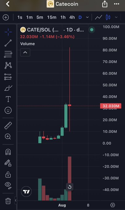 A cryptocurrency chart for CATE/SOL (Catecoin) showing a 32.030M volume with a -3.46% change on a 1-day timeframe.