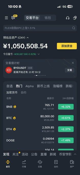 The image shows a Binance trading app in Chinese, displaying a portfolio worth ¥1,050,508.54 (+¥38,687.84 today), with a trading countdown timer for BYDUSDT and live prices for BNB (765.71, +6.32%), BTC (80,000.00, +0.61%), ETH (2,509.85, +2.37%), and DOGE (0.09094, +7.49%). This aligns with the post's mention of focusing on Binance contracts and waiting for PI spot listings on the platform.