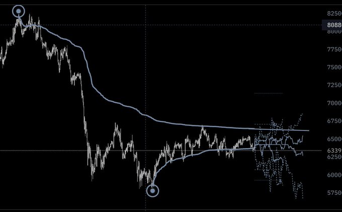 A Bitcoin price chart with two moving averages showing a steep decline from ~8250 to ~5700, with the bottom marked by a blue circle, aligning with the poster's BTC projection logic from the recent high toward a lower support level.