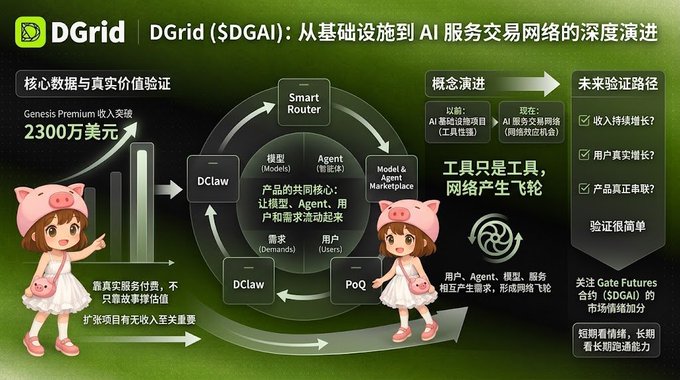A Chinese-language infographic explaining the DGrid ($DGAI) ecosystem, featuring anime-style characters in pink pig hats and text about "Genesis Premium" income of "2300万美元"