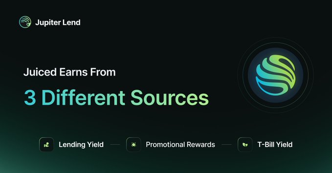 A promotional graphic for Jupiter Lend explaining that 'Juiced Earns From 3 Different Sources': Lending Yield, Promotional Rewards, and T-Bill Yield.