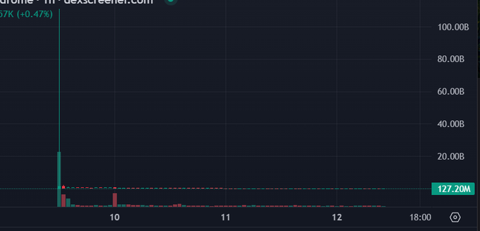 A dark-themed price chart from dexscreener.com displays a massive vertical green price spike followed by a flatline, with volume indicators shown in red and green.