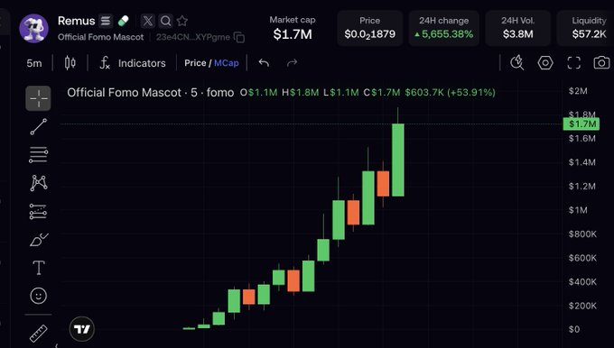 A cryptocurrency price chart displays the "Official Fomo Mascot" token (contract ending 4CNL...XYpgme) showing a market cap of $1.7M with a massive 5,655.38% 24H increase, reflecting the FOMO community's rapid surge around $REMUS.
