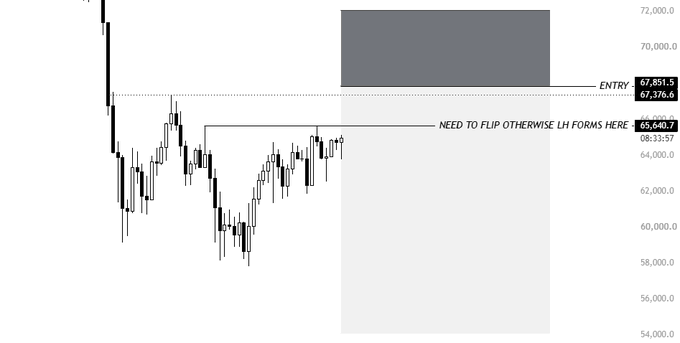 A Bitcoin price chart shows BTC consolidating near $65,640.7 with key resistance at $67,851.5 (entry zone) and an annotation noting "NEED TO FLIP OTHERWISE LH FORMS HERE," illustrating the trader's plan to short $BTC after a sweep above external highs, pending a flip above the $65.6K level.