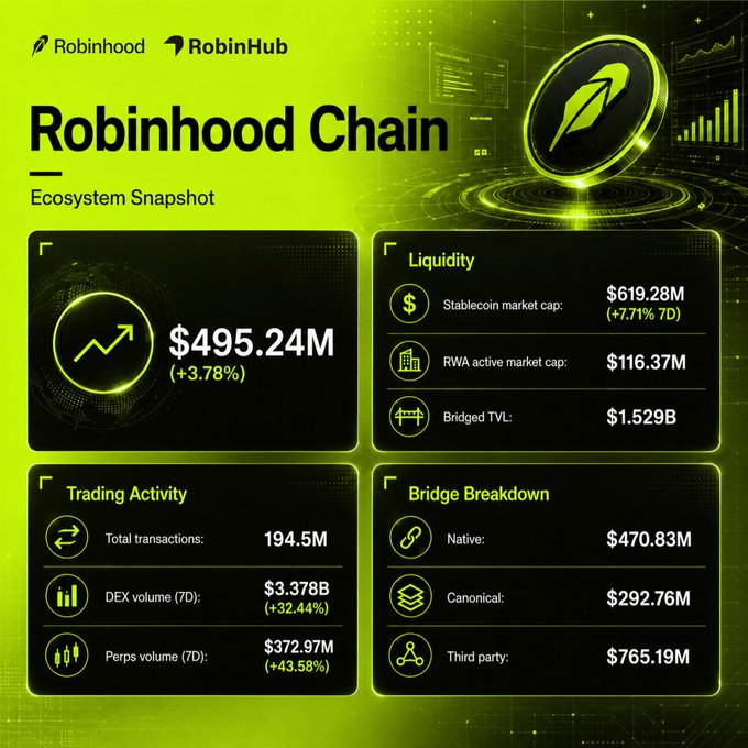 A bright green infographic titled 'Robinhood Chain Ecosystem Snapshot' displaying financial metrics such as $495.24M, Liquidity figures, and Trading Activity.